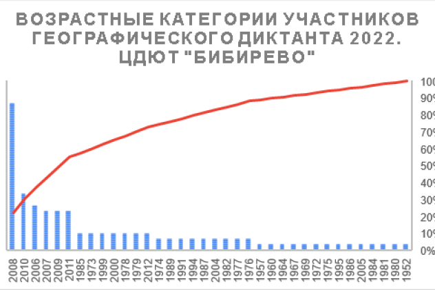  График Возрастные категории участниковГрафик Возрастные категории участников