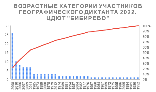  График Возрастные категории участниковГрафик Возрастные категории участников